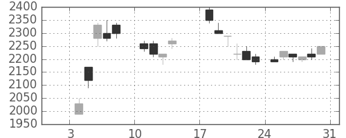 パナソニックの日足チャート(1988年1月)