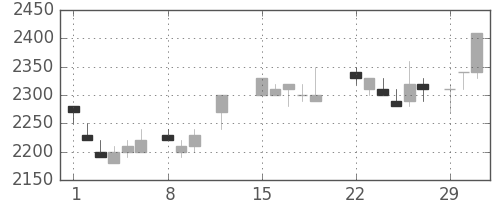 パナソニックの日足チャート(1988年2月)