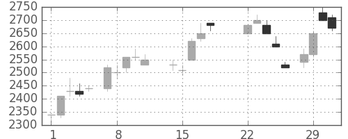 パナソニックの日足チャート(1988年3月)