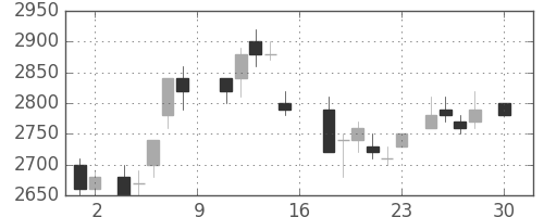 パナソニックの日足チャート(1988年4月)