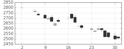 パナソニックの日足チャート(1988年5月)