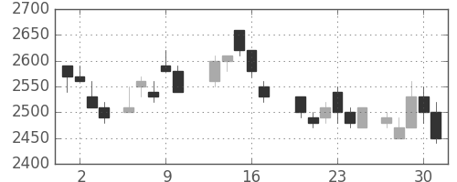 パナソニックの日足チャート(1988年6月)