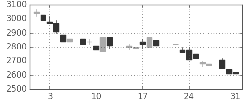 パナソニックの日足チャート(1988年8月)