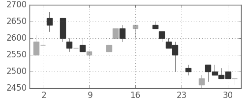 パナソニックの日足チャート(1988年9月)
