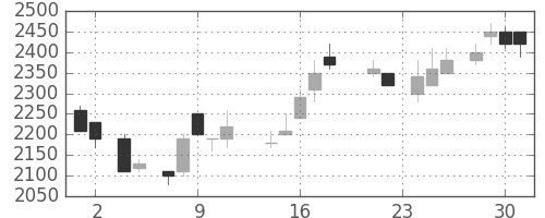 パナソニックの日足チャート(1988年11月)