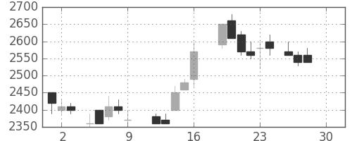パナソニックの日足チャート(1988年12月)