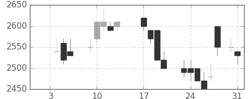 パナソニックの日足チャート(1989年1月)