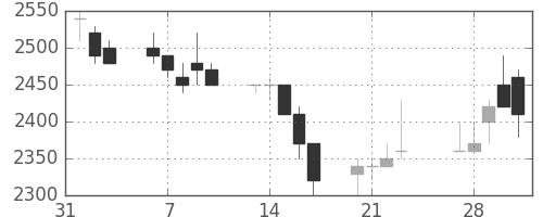 パナソニックの日足チャート(1989年2月)