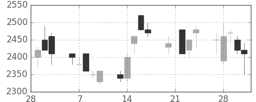 パナソニックの日足チャート(1989年3月)