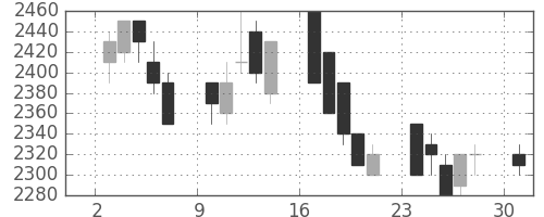 パナソニックの日足チャート(1989年4月)