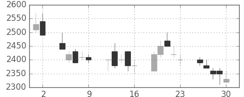 パナソニックの日足チャート(1989年6月)