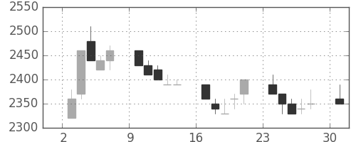 パナソニックの日足チャート(1989年7月)