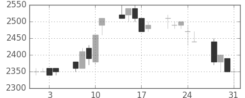パナソニックの日足チャート(1989年8月)