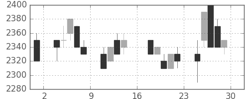 パナソニックの日足チャート(1989年9月)