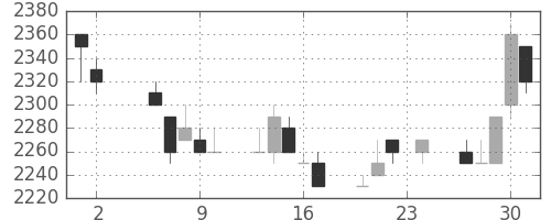 パナソニックの日足チャート(1989年11月)