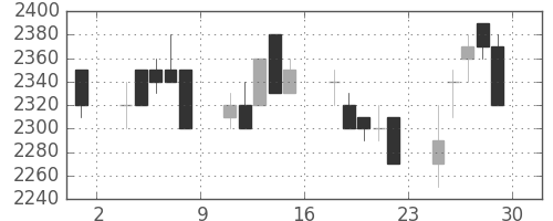 パナソニックの日足チャート(1989年12月)