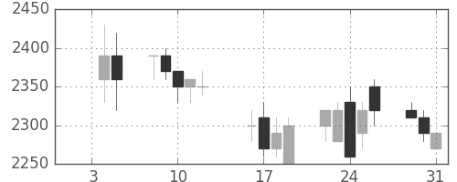 パナソニックの日足チャート(1990年1月)