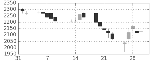 パナソニックの日足チャート(1990年2月)