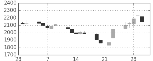 パナソニックの日足チャート(1990年3月)