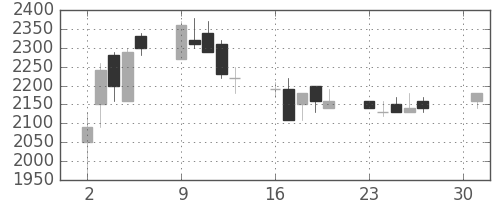 パナソニックの日足チャート(1990年4月)