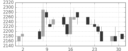 パナソニックの日足チャート(1990年5月)