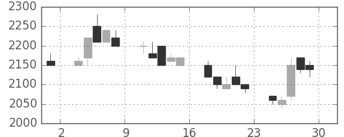 パナソニックの日足チャート(1990年6月)