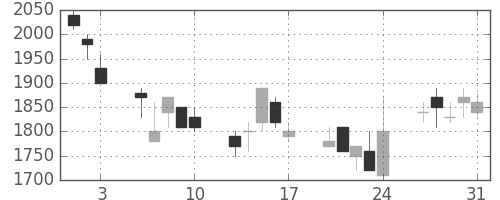パナソニックの日足チャート(1990年8月)