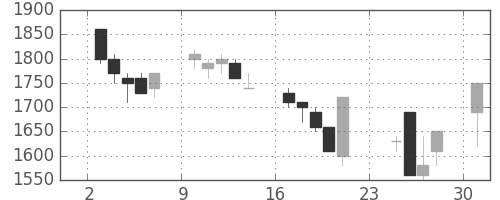 パナソニックの日足チャート(1990年9月)