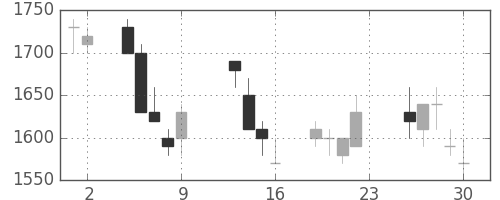 パナソニックの日足チャート(1990年11月)