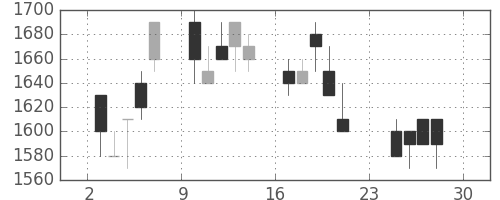 パナソニックの日足チャート(1990年12月)