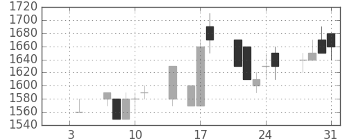 パナソニックの日足チャート(1991年1月)