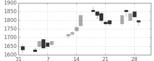 パナソニックの日足チャート(1991年2月)