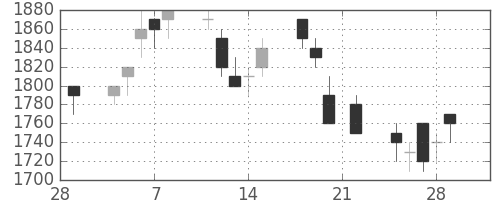 パナソニックの日足チャート(1991年3月)