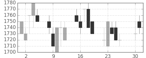 パナソニックの日足チャート(1991年4月)