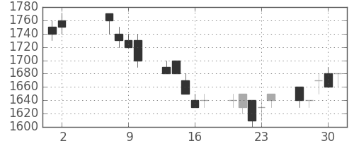 パナソニックの日足チャート(1991年5月)