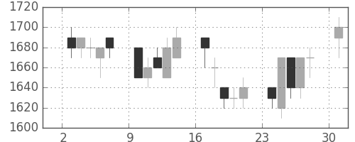 パナソニックの日足チャート(1991年6月)