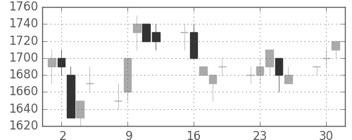 パナソニックの日足チャート(1991年7月)