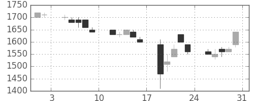 パナソニックの日足チャート(1991年8月)