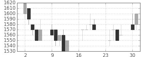 パナソニックの日足チャート(1991年9月)