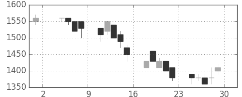 パナソニックの日足チャート(1991年11月)