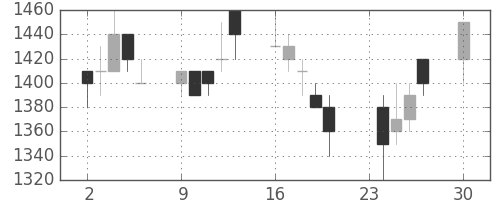 パナソニックの日足チャート(1991年12月)