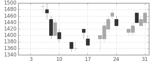 パナソニックの日足チャート(1992年1月)