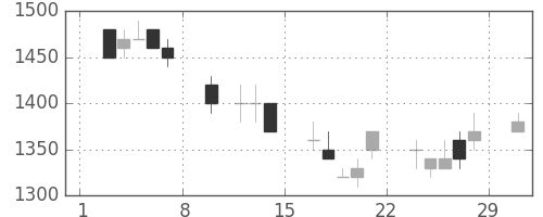 パナソニックの日足チャート(1992年2月)