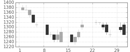 パナソニックの日足チャート(1992年3月)
