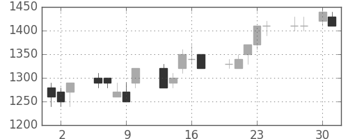 パナソニックの日足チャート(1992年4月)