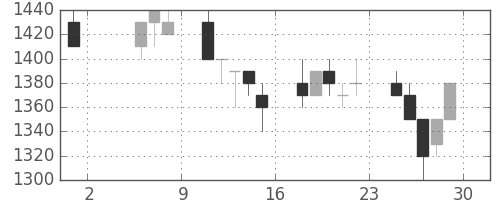 パナソニックの日足チャート(1992年5月)