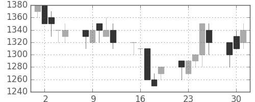 パナソニックの日足チャート(1992年6月)