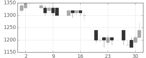 パナソニックの日足チャート(1992年7月)