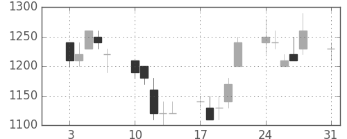 パナソニックの日足チャート(1992年8月)