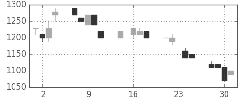 パナソニックの日足チャート(1992年9月)